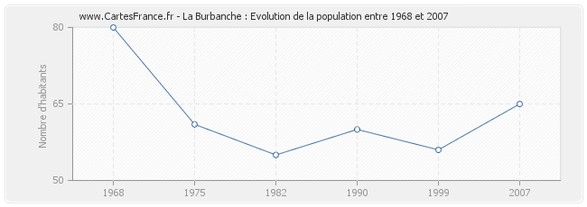 Population La Burbanche